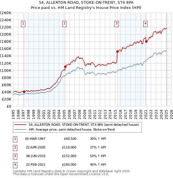 54, ALLERTON ROAD, STOKE-ON-TRENT, ST4 8PA: Price paid vs HM Land Registry's House Price Index