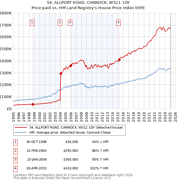 54, ALLPORT ROAD, CANNOCK, WS11 1DY: Price paid vs HM Land Registry's House Price Index
