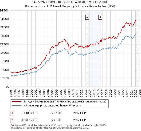 54, ALYN DRIVE, ROSSETT, WREXHAM, LL12 0HQ: Price paid vs HM Land Registry's House Price Index