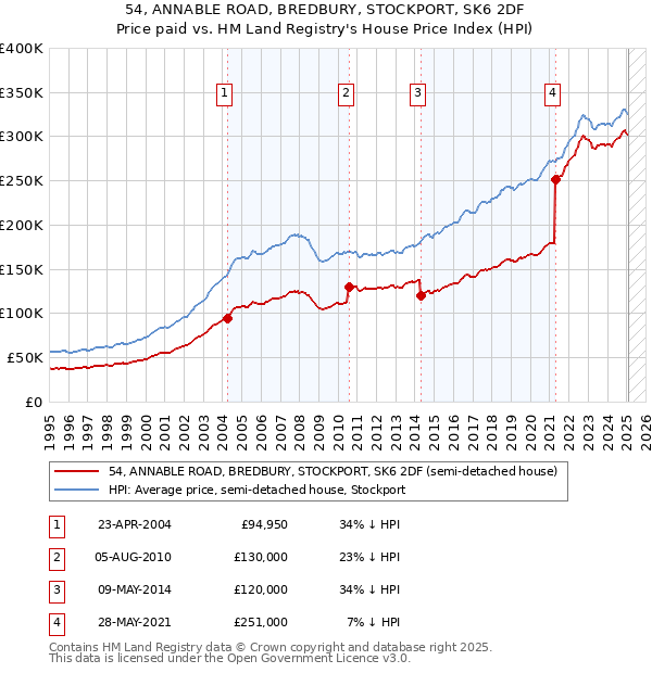 54, ANNABLE ROAD, BREDBURY, STOCKPORT, SK6 2DF: Price paid vs HM Land Registry's House Price Index