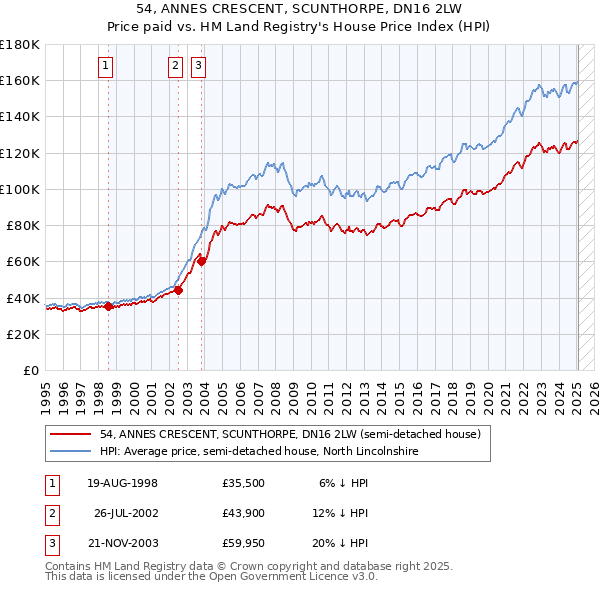 54, ANNES CRESCENT, SCUNTHORPE, DN16 2LW: Price paid vs HM Land Registry's House Price Index