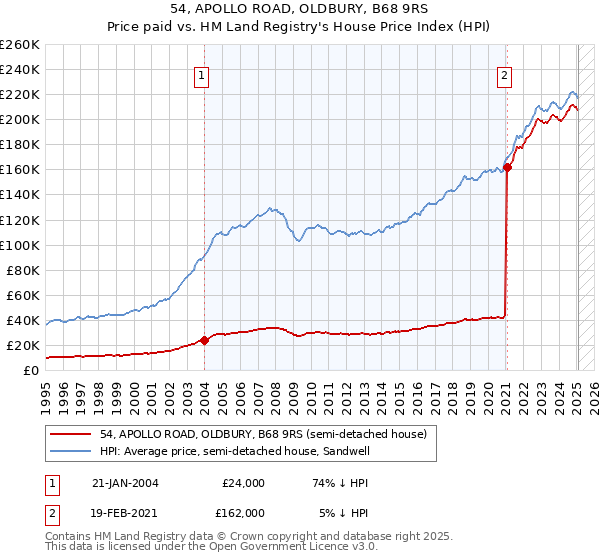 54, APOLLO ROAD, OLDBURY, B68 9RS: Price paid vs HM Land Registry's House Price Index