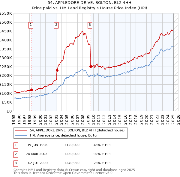 54, APPLEDORE DRIVE, BOLTON, BL2 4HH: Price paid vs HM Land Registry's House Price Index