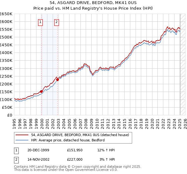 54, ASGARD DRIVE, BEDFORD, MK41 0US: Price paid vs HM Land Registry's House Price Index