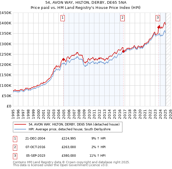 54, AVON WAY, HILTON, DERBY, DE65 5NA: Price paid vs HM Land Registry's House Price Index