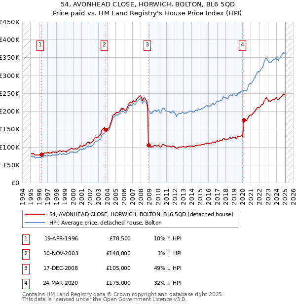 54, AVONHEAD CLOSE, HORWICH, BOLTON, BL6 5QD: Price paid vs HM Land Registry's House Price Index