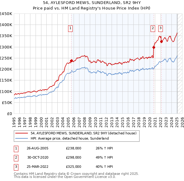 54, AYLESFORD MEWS, SUNDERLAND, SR2 9HY: Price paid vs HM Land Registry's House Price Index
