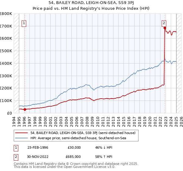 54, BAILEY ROAD, LEIGH-ON-SEA, SS9 3PJ: Price paid vs HM Land Registry's House Price Index