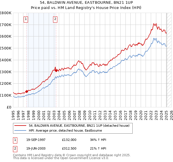54, BALDWIN AVENUE, EASTBOURNE, BN21 1UP: Price paid vs HM Land Registry's House Price Index