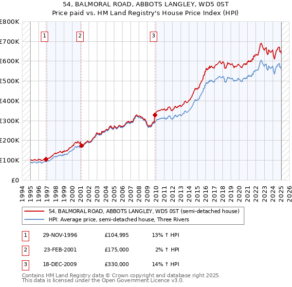 54, BALMORAL ROAD, ABBOTS LANGLEY, WD5 0ST: Price paid vs HM Land Registry's House Price Index