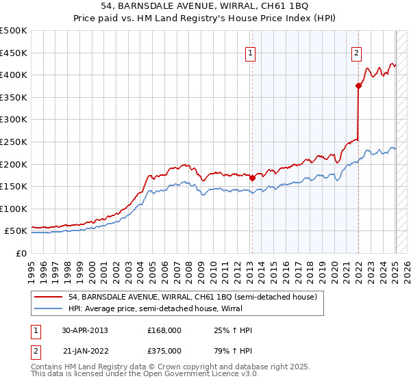 54, BARNSDALE AVENUE, WIRRAL, CH61 1BQ: Price paid vs HM Land Registry's House Price Index