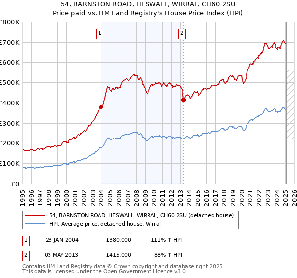 54, BARNSTON ROAD, HESWALL, WIRRAL, CH60 2SU: Price paid vs HM Land Registry's House Price Index