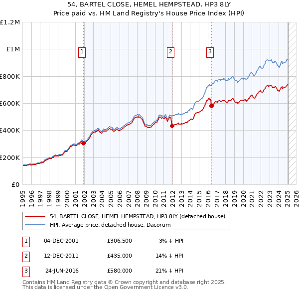 54, BARTEL CLOSE, HEMEL HEMPSTEAD, HP3 8LY: Price paid vs HM Land Registry's House Price Index