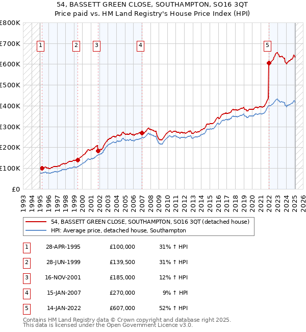 54, BASSETT GREEN CLOSE, SOUTHAMPTON, SO16 3QT: Price paid vs HM Land Registry's House Price Index