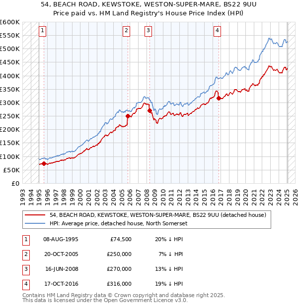 54, BEACH ROAD, KEWSTOKE, WESTON-SUPER-MARE, BS22 9UU: Price paid vs HM Land Registry's House Price Index