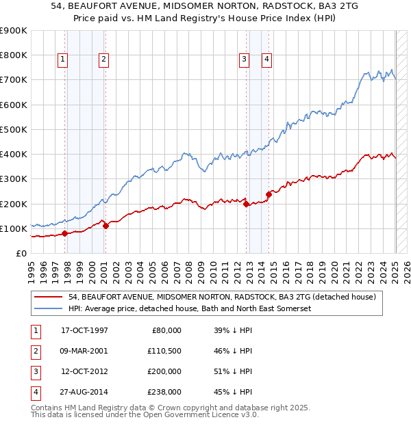 54, BEAUFORT AVENUE, MIDSOMER NORTON, RADSTOCK, BA3 2TG: Price paid vs HM Land Registry's House Price Index
