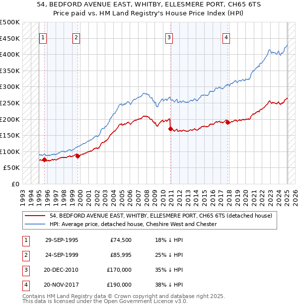 54, BEDFORD AVENUE EAST, WHITBY, ELLESMERE PORT, CH65 6TS: Price paid vs HM Land Registry's House Price Index