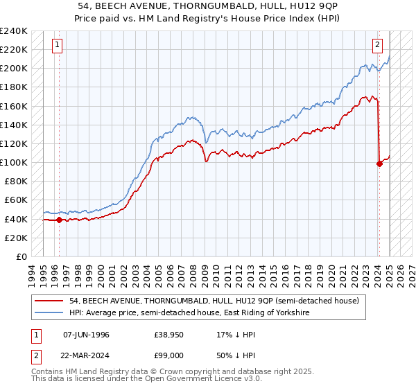 54, BEECH AVENUE, THORNGUMBALD, HULL, HU12 9QP: Price paid vs HM Land Registry's House Price Index
