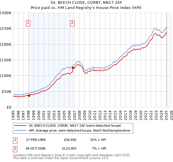 54, BEECH CLOSE, CORBY, NN17 2AF: Price paid vs HM Land Registry's House Price Index