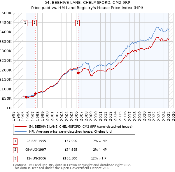 54, BEEHIVE LANE, CHELMSFORD, CM2 9RP: Price paid vs HM Land Registry's House Price Index