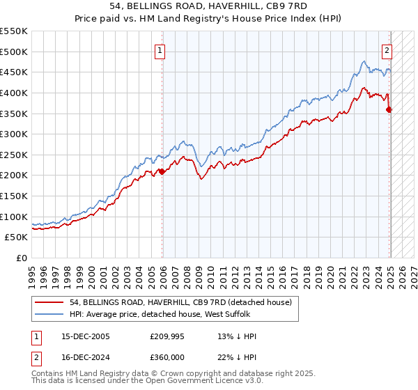 54, BELLINGS ROAD, HAVERHILL, CB9 7RD: Price paid vs HM Land Registry's House Price Index
