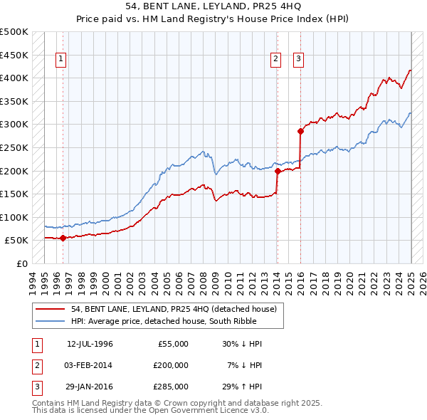 54, BENT LANE, LEYLAND, PR25 4HQ: Price paid vs HM Land Registry's House Price Index