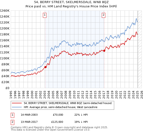 54, BERRY STREET, SKELMERSDALE, WN8 8QZ: Price paid vs HM Land Registry's House Price Index