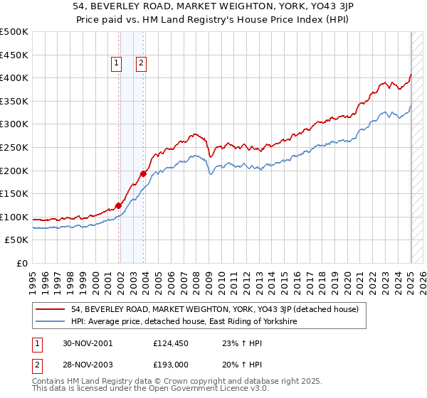 54, BEVERLEY ROAD, MARKET WEIGHTON, YORK, YO43 3JP: Price paid vs HM Land Registry's House Price Index