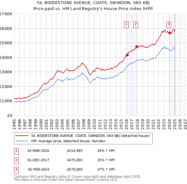 54, BIDDESTONE AVENUE, COATE, SWINDON, SN3 6BJ: Price paid vs HM Land Registry's House Price Index