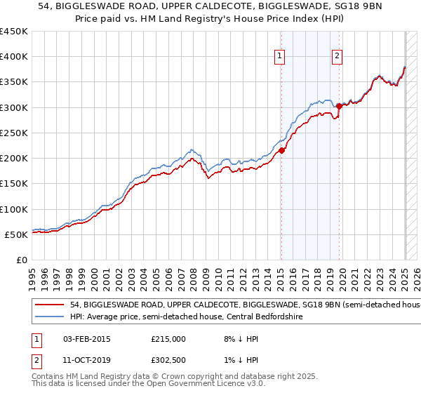 54, BIGGLESWADE ROAD, UPPER CALDECOTE, BIGGLESWADE, SG18 9BN: Price paid vs HM Land Registry's House Price Index
