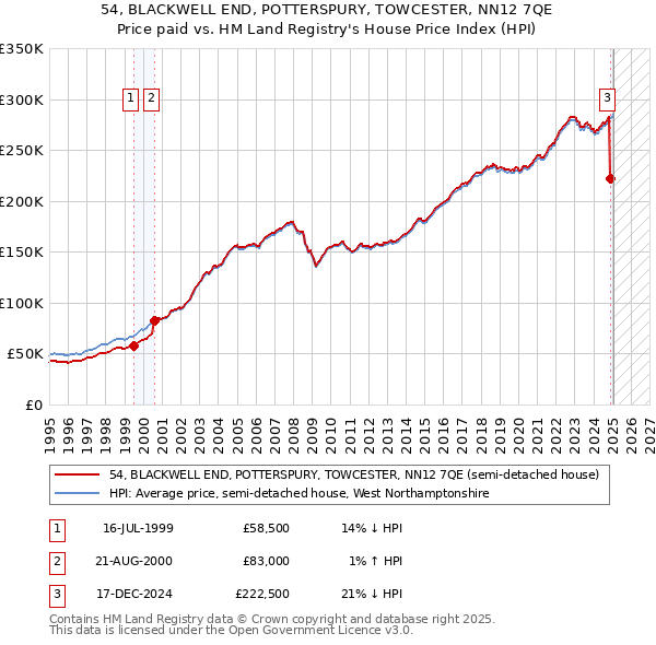 54, BLACKWELL END, POTTERSPURY, TOWCESTER, NN12 7QE: Price paid vs HM Land Registry's House Price Index