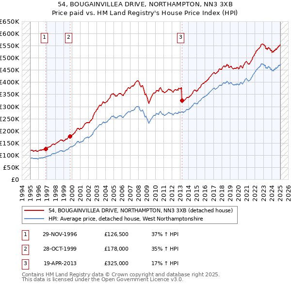 54, BOUGAINVILLEA DRIVE, NORTHAMPTON, NN3 3XB: Price paid vs HM Land Registry's House Price Index