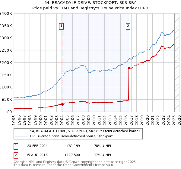 54, BRACADALE DRIVE, STOCKPORT, SK3 8RY: Price paid vs HM Land Registry's House Price Index