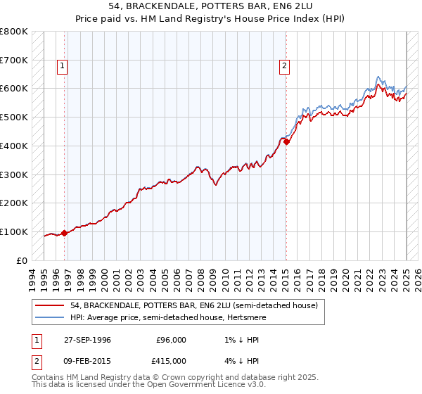 54, BRACKENDALE, POTTERS BAR, EN6 2LU: Price paid vs HM Land Registry's House Price Index