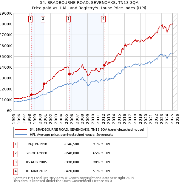 54, BRADBOURNE ROAD, SEVENOAKS, TN13 3QA: Price paid vs HM Land Registry's House Price Index