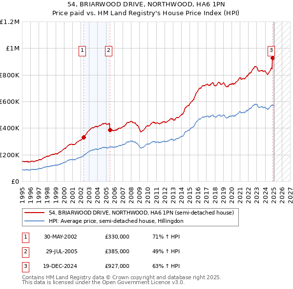 54, BRIARWOOD DRIVE, NORTHWOOD, HA6 1PN: Price paid vs HM Land Registry's House Price Index