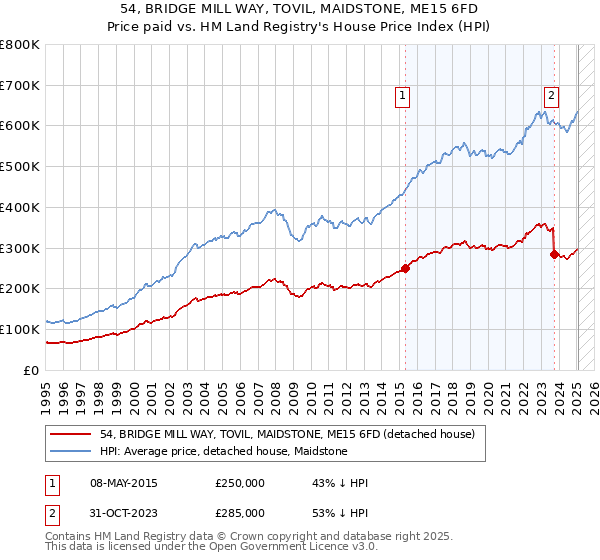 54, BRIDGE MILL WAY, TOVIL, MAIDSTONE, ME15 6FD: Price paid vs HM Land Registry's House Price Index