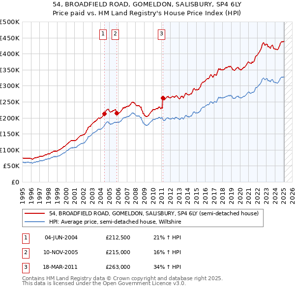54, BROADFIELD ROAD, GOMELDON, SALISBURY, SP4 6LY: Price paid vs HM Land Registry's House Price Index