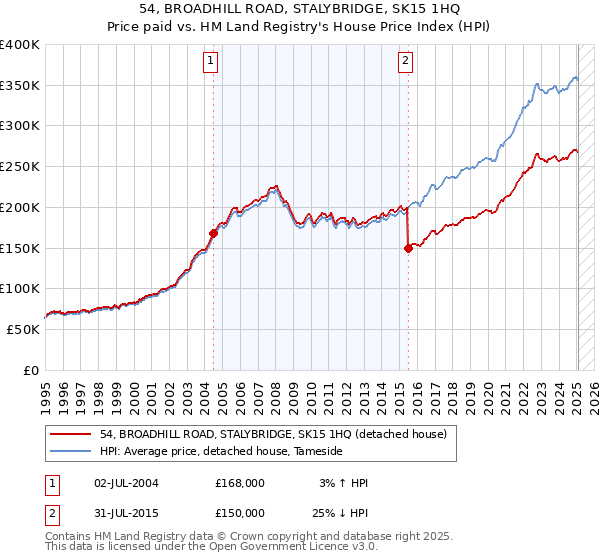 54, BROADHILL ROAD, STALYBRIDGE, SK15 1HQ: Price paid vs HM Land Registry's House Price Index