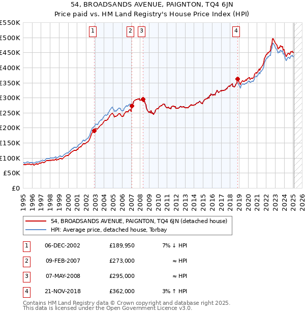 54, BROADSANDS AVENUE, PAIGNTON, TQ4 6JN: Price paid vs HM Land Registry's House Price Index
