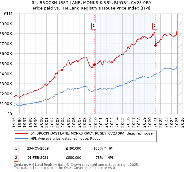 54, BROCKHURST LANE, MONKS KIRBY, RUGBY, CV23 0RA: Price paid vs HM Land Registry's House Price Index