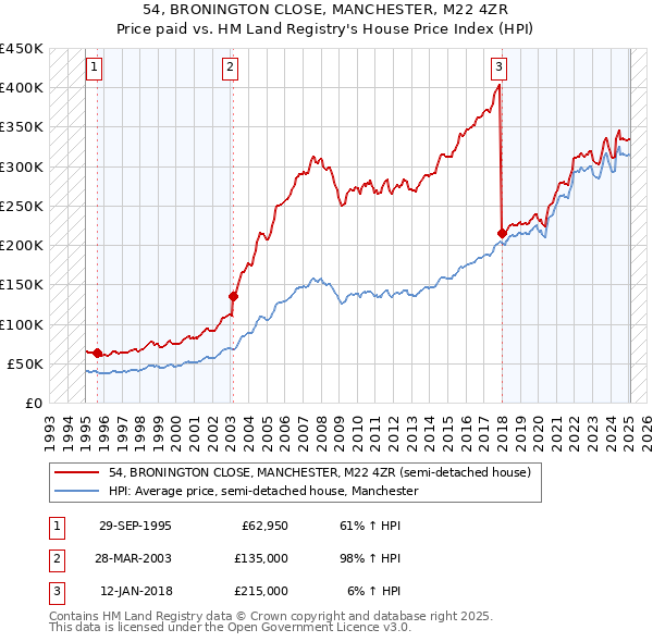 54, BRONINGTON CLOSE, MANCHESTER, M22 4ZR: Price paid vs HM Land Registry's House Price Index