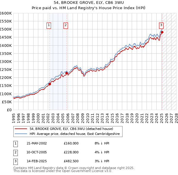 54, BROOKE GROVE, ELY, CB6 3WU: Price paid vs HM Land Registry's House Price Index