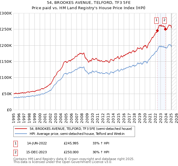 54, BROOKES AVENUE, TELFORD, TF3 5FE: Price paid vs HM Land Registry's House Price Index