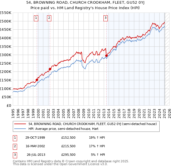 54, BROWNING ROAD, CHURCH CROOKHAM, FLEET, GU52 0YJ: Price paid vs HM Land Registry's House Price Index
