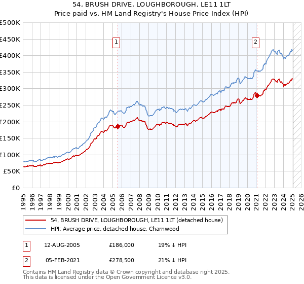 54, BRUSH DRIVE, LOUGHBOROUGH, LE11 1LT: Price paid vs HM Land Registry's House Price Index