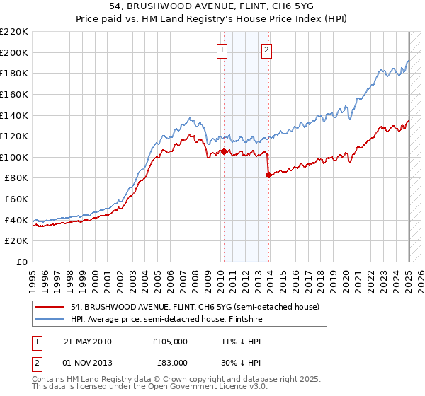 54, BRUSHWOOD AVENUE, FLINT, CH6 5YG: Price paid vs HM Land Registry's House Price Index