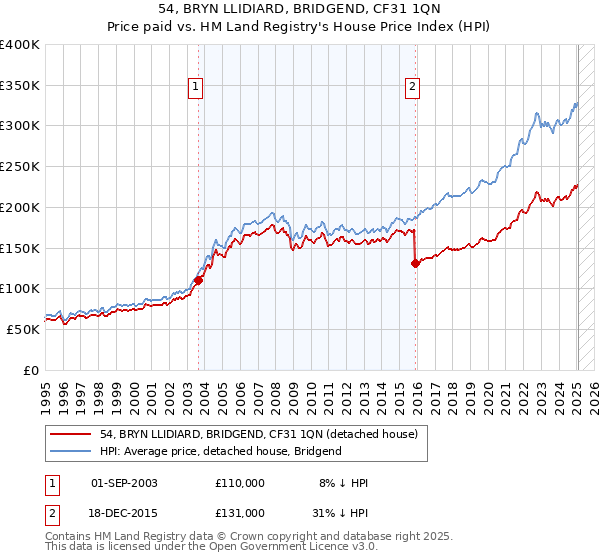 54, BRYN LLIDIARD, BRIDGEND, CF31 1QN: Price paid vs HM Land Registry's House Price Index