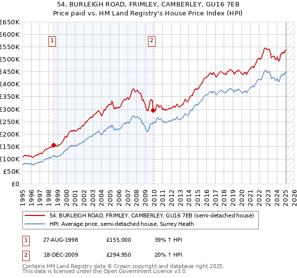 54, BURLEIGH ROAD, FRIMLEY, CAMBERLEY, GU16 7EB: Price paid vs HM Land Registry's House Price Index