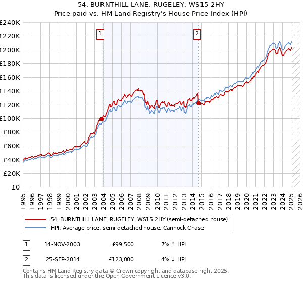 54, BURNTHILL LANE, RUGELEY, WS15 2HY: Price paid vs HM Land Registry's House Price Index